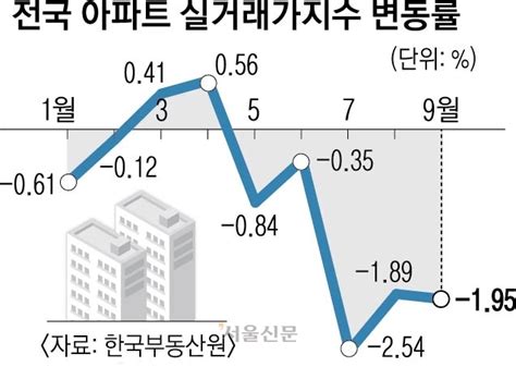 아파트 실거래가지수 하락 역대 최대 서울신문