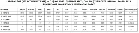 Indikator Pelayanan Rawat Inap Bor Alos Toi Bto Ndr Gdr Rsj Prov