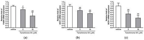 Biomedicines Free Full Text Tanshinone Iia Downregulates Lipogenic