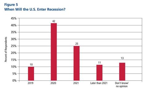 Three Fourths Of Business Economists Expect A Recession By 2021 Survey