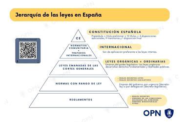 Esquema Principio De Jerarqu A Normativa Opn Oposiciones Polic A