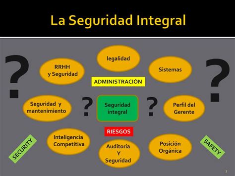 Ppt La Seguridad Integral En La Administraci N Moderna Powerpoint