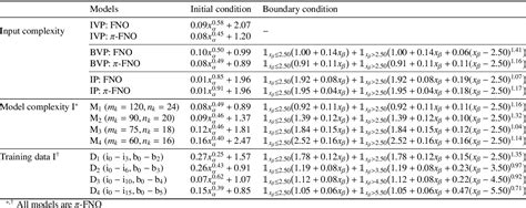 Table 2 From Fourier Neural Operator For Learning Solutions To