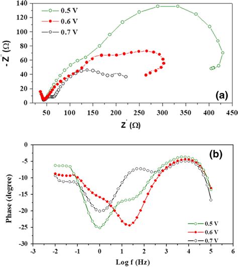 A Nyquist And B Bode Plots As A Function Of Applied Potential For
