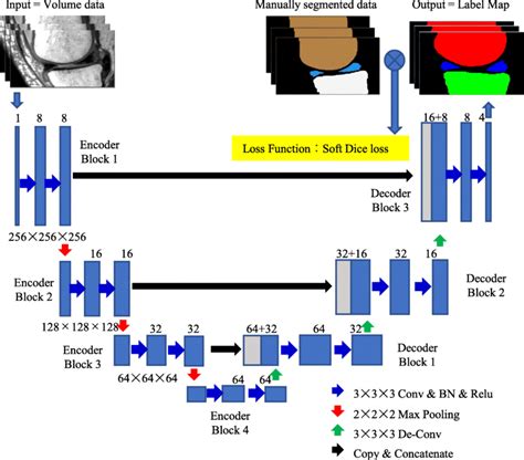 3d Convolutional Neural Network 3d Cnn Algorithm For Segmentation Of Download Scientific