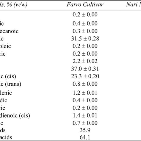 Fatty Acid Composition Of The Lipid Fraction Download Table