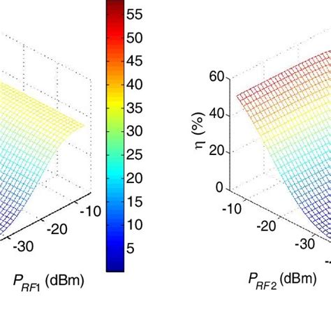 RF To Dc Conversion Efficiency Versus P RF 1 And P RF 2 A In The