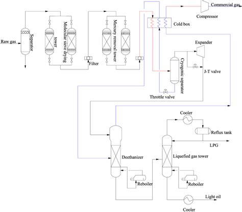 Process Flow Diagram Of Light Hydrocarbon Recovery System In Dlb