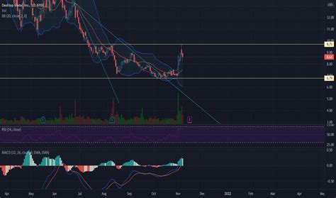 Dm Stock Price And Chart — Nysedm — Tradingview