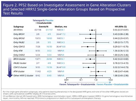 ASCO GU 2024 Exploratory Analyses Of Homologous Recombination Repair