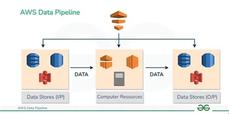 Aws Data Pipeline Geeksforgeeks