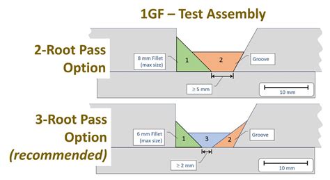 Increase The Chances Of Passing A Cwb Flat Mig Gmaw Test Cwb Group