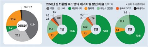 탄소발자국 지우기 2050 기후대응기금으로 탄소중립 인프라 구축탄소세 도입 이투데이