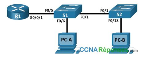 Travaux Pratiques Configuration Du Routage Inter Vlan Avec La