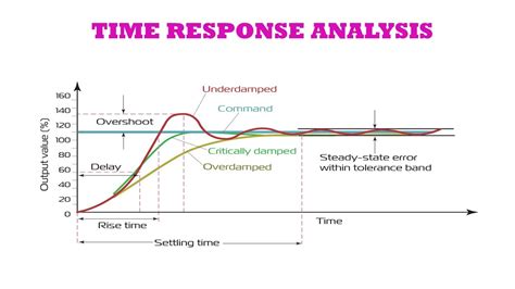 Time Response Analysis Control Systems Part 3 Youtube