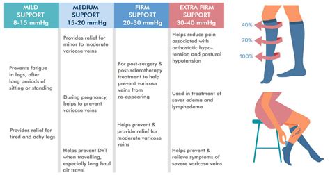 Compression Socks Guide | Infographic | Interweave Healthcare