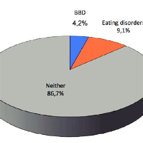 Prevalence Of Body Dysmorphic Disorder Bdd And Eating Disorders Among Download Scientific