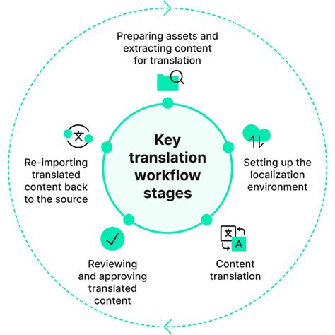 Translation Management System What It Is And How To Choose