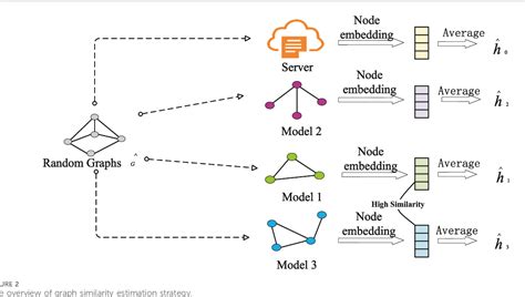 Figure From Personalized And Privacy Preserving Federated Graph