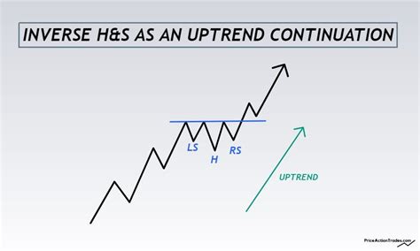 Inverse Head And Shoulders The Definitive Guide