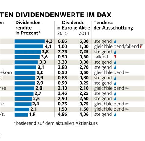 Dividenden Der Dax Konzerne Sind Attraktiv Wie Nie WELT