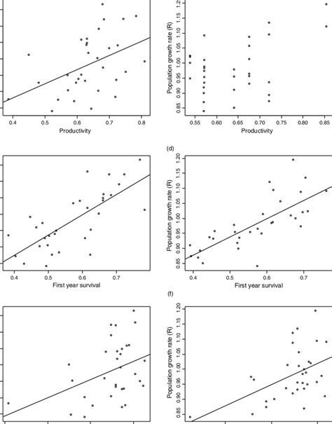 Relationships Between Population Growth Rates And Individual Download Scientific Diagram