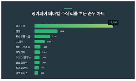 1위 에코프로 주가 2위 엔켐 주가 3위 포스코퓨처엠 주가 2월 14일 테마별 주식 리튬 부문 트렌드지수 순위 발표