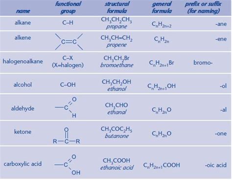 Functional groups - Organic Chemistry - A-Level