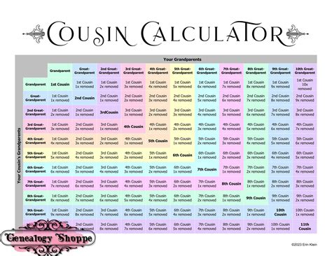 Cousin Calculator, Cousin Explainer, Family Relationship Chart, DNA
