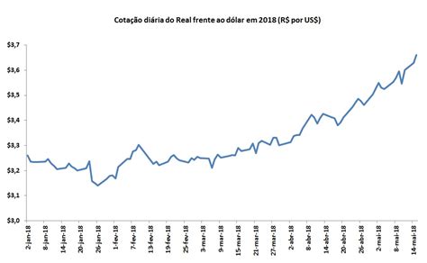 Dados históricos da desvalorização do Real frente ao dólar