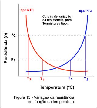 Termistor Ntc E Ptc Saber