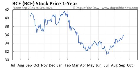 Bce Stock Price Today Plus 7 Insightful Charts • Dogs Of The Dow