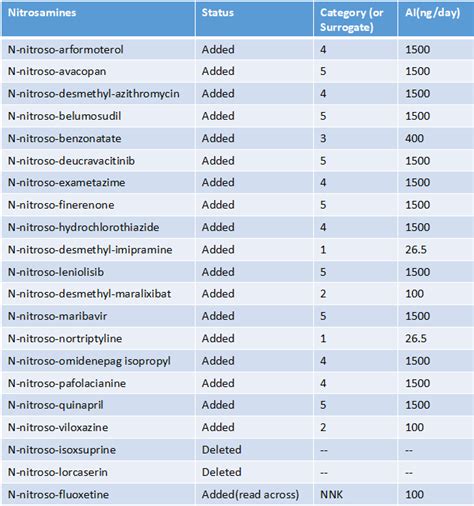 Updated Fda List Of Published Limits By David Limits Of