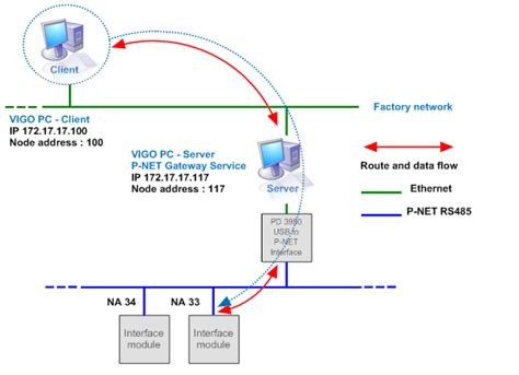 Advanced Use Of The Pd Usb To P Net Interface Proces Data