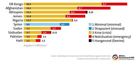 Infografik Hunger Weltweit Aktion Deutschland Hilft