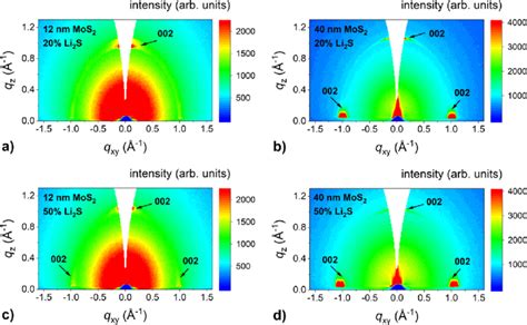 GIWAXS Reciprocal Space Maps Of Lithiated MoS 2 Films With Different