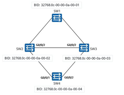 H12 821 V1 721 如图所示，四台交换机已运行rstp协议并完成生成树的计算。那么以下关于端口角色的描述，正确的是哪些项（多选