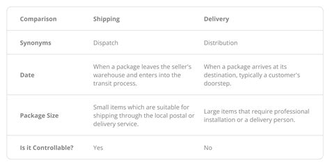 What Is The Difference Between Shipping And Delivery