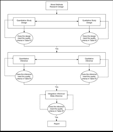 Pdf Bridging The Qualitative Quantitative Divide Guidelines For Conducting Mixed Methods