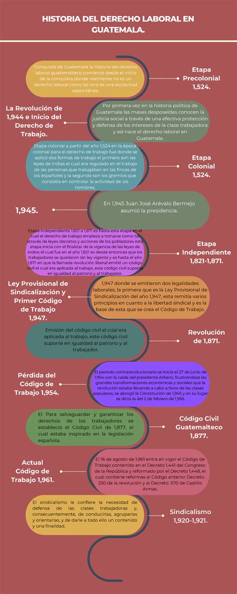 Historia Del Derecho Laboral En Guatemala Historia Del Derecho