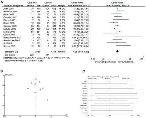 Frontiers Associations Between XPD Lys751Gln Polymorphism And