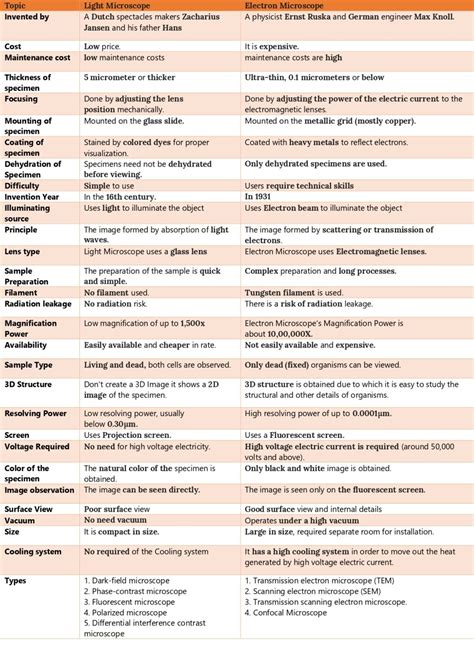 Light Microscope Vs Electron Microscope Definition Parts Principle