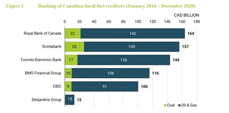 New Report Canadian Banks Defying Climate Science By Increasing Fossil