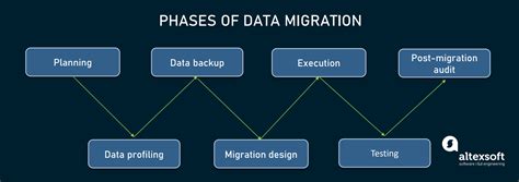 Data Flow Diagram For Database Migration Migration Data Micr