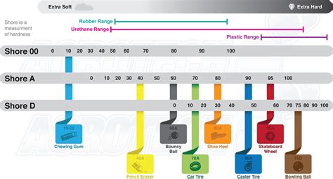 Urethane Durometers Acrotech Inc