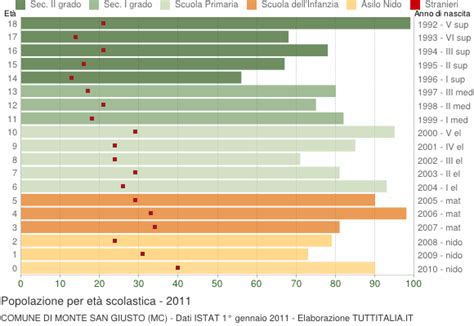 Popolazione Per Classi Di Et Scolastica Monte San Giusto Mc