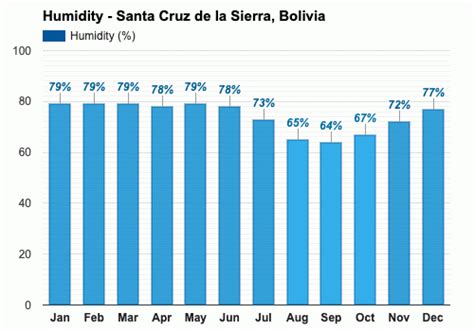 Anual Y Mensual Del Tiempo Santa Cruz De La Sierra Bolivia