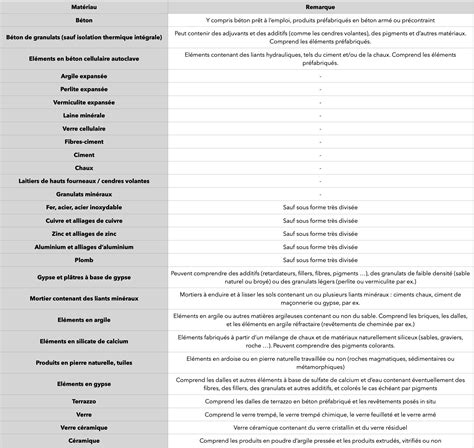La réaction au feu 🔥 des Produits de Construction : classement M et