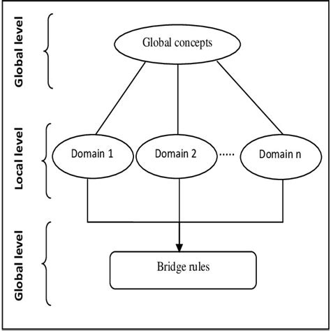 Top Level Of Cross Domain Ontology Download Scientific Diagram