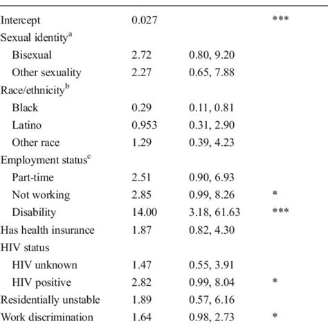 Multivariate Logistic Regression Examining The Association Between